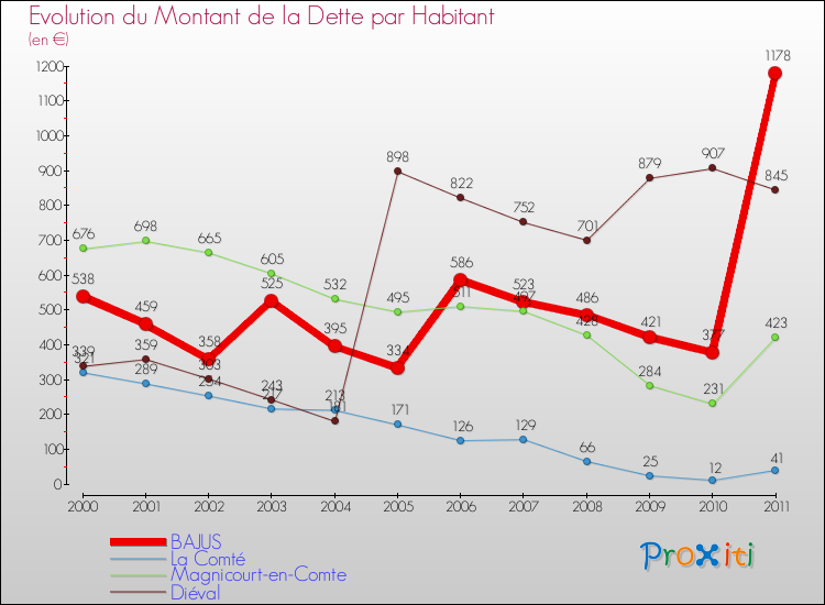 Evolution de la dette par habitant pour la commune de BAJUS et les communes proches Comparaison de la dette par habitant pour BAJUS et les communes voisines