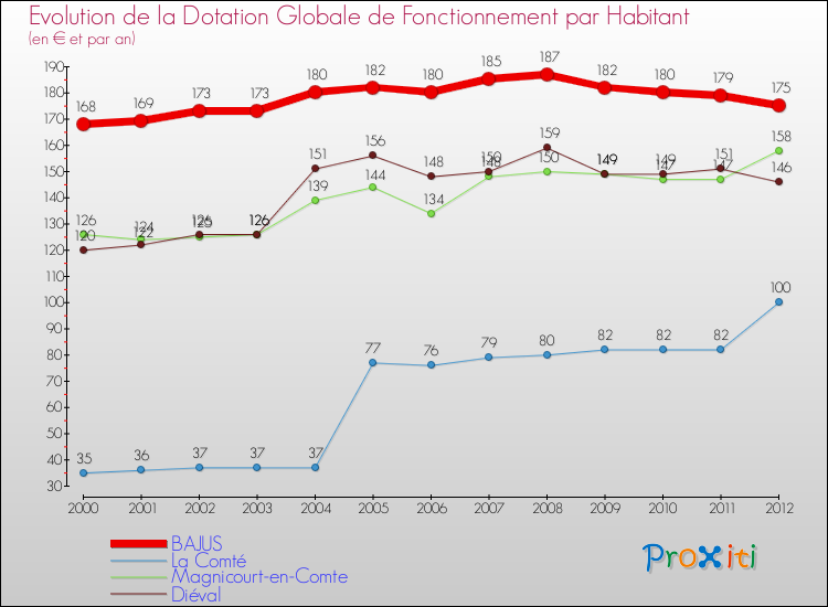 Evolution et montant de la dotation globale de fonctionnement par Habitant pour BAJUS et les communes proches Comparaison des dotations globales de fonctionnement par habitant pour BAJUS et les communes voisines
