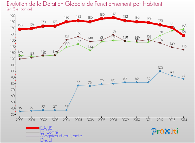 Evolution et montant de la dotation globale de fonctionnement par Habitant pour BAJUS et les communes proches de 2000 à 2014. Comparaison des dotations globales de fonctionnement par habitant pour BAJUS et les communes voisines de 2000 à 2014.