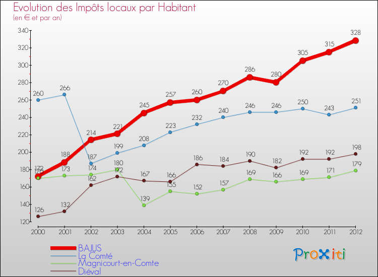 Evolution et montant des impôts locaux par Habitant pour BAJUS et les communes proches Comparaison des impôts locaux par habitant pour BAJUS et les communes voisines