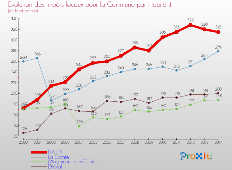 Evolution et montant des impôts locaux par Habitant pour BAJUS et les communes proches de 2000 à 2014 Comparaison des impôts locaux par habitant pour BAJUS et les communes voisines de 2000 à 2014