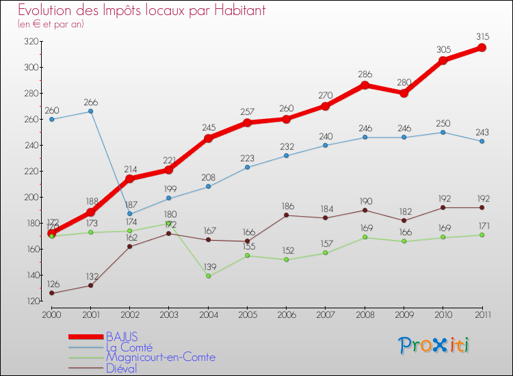 Evolution et montant des impôts locaux par Habitant pour BAJUS et les communes proches Comparaison des impôts locaux par habitant pour BAJUS et les communes voisines