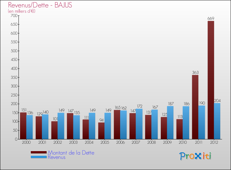Evolution comparée de la dette et des revenus pour la commune de BAJUS de 2000 à 2012 Comparaison de la dette et des revenus pour BAJUS de 2000 à 2012