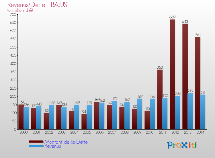 Evolution comparée de la dette et des revenus pour la commune de BAJUS de 2000 à 2014 Comparaison de la dette et des revenus pour BAJUS de 2000 à 2014