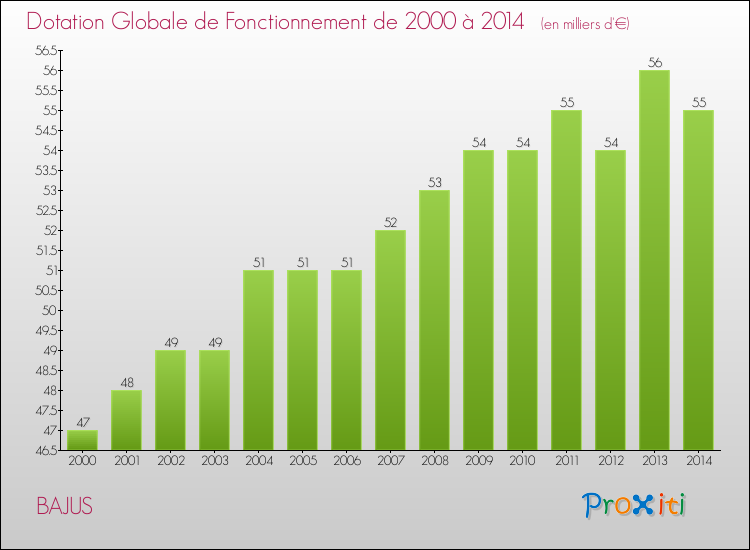 Evolution du montant de la Dotation Globale de Fonctionnement pour la commune de BAJUS de 2000 à 2014 Evolution du montant de la Dotation Globale de Fonctionnement pour BAJUS de 2000 à 2014