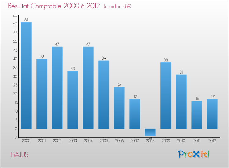 Evolution du résultat comptable pour la commune de BAJUS de 2000 à 2012 Evolution du résultat comptable pour BAJUS de 2000 à 2012