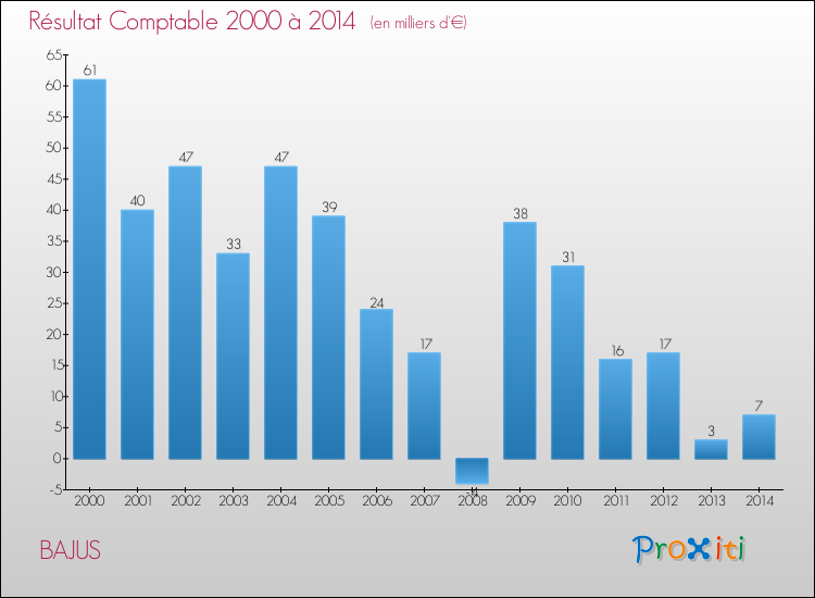 Evolution du résultat comptable pour la commune de BAJUS de 2000 à 2014 Evolution du résultat comptable pour BAJUS de 2000 à 2014