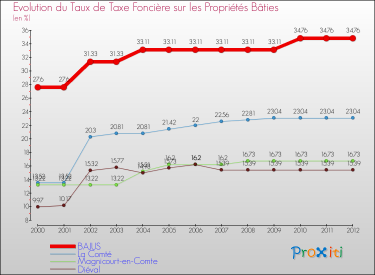 Evolution du taux de la taxe foncière sur le bati pour BAJUS et les communes proches de 2000 à 2012 Comparaison des taux de taxe foncière sur le bati pour BAJUS et les communes voisines de 2000 à 2012