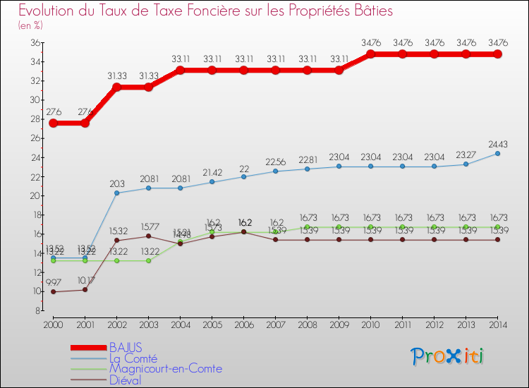 Evolution du taux de la taxe foncière sur le bati pour BAJUS et les communes proches de 2000 à 2014 Comparaison des taux de taxe foncière sur le bati pour BAJUS et les communes voisines de 2000 à 2014