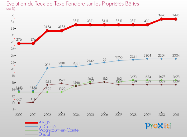 Evolution du taux de la taxe foncière sur le bati pour BAJUS et les communes proches Comparaison des taux de taxe foncière sur le bati pour BAJUS et les communes voisines