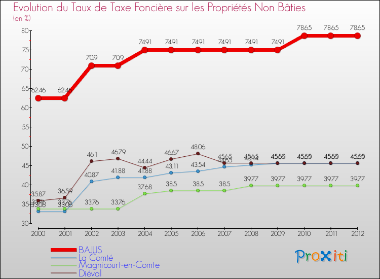 Evolution du taux de la taxe foncière sur les immeubles et terrains non batis pour BAJUS et les communes proches de 2000 à 2012 Comparaison des taux de la taxe foncière sur les immeubles et terrains non batis pour BAJUS et les communes voisines de 2000 à 2012