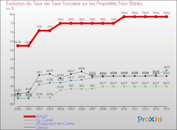 Evolution du taux de la taxe foncière sur les immeubles et terrains non batis pour BAJUS et les communes proches de 2000 à 2014 Comparaison des taux de la taxe foncière sur les immeubles et terrains non batis pour BAJUS et les communes voisines de 2000 à 2014