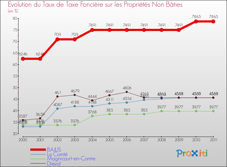 Evolution du taux de la taxe foncière sur les immeubles et terrains non batis pour BAJUS et les communes proches Comparaison des taux de la taxe foncière sur les immeubles et terrains non batis pour BAJUS et les communes voisines