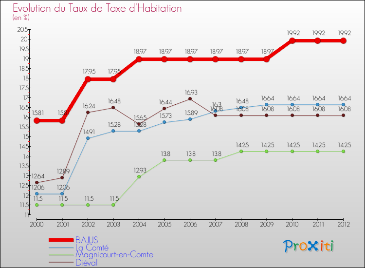 Evolution du taux de la taxe d'habitation pour BAJUS et les communes proches Comparaison des taux de la taxe d'habitation pour BAJUS et les communes voisines