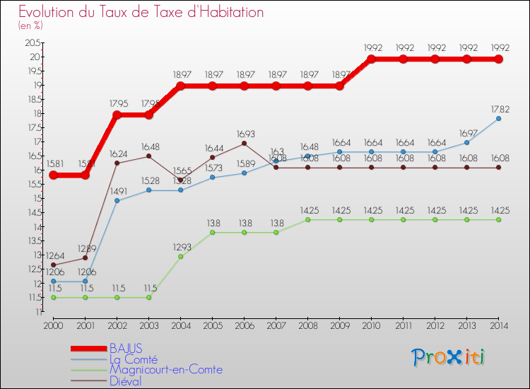 Evolution du taux de la taxe d'habitation pour BAJUS et les communes proches de 2000 à 2014 Comparaison des taux de la taxe d'habitation pour BAJUS et les communes voisines de 2000 à 2014