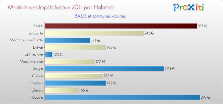 Montant des impôts locaux par Habitant pour BAJUS et les communes proches Comparaison des impôts locaux par habitant pour BAJUS et les communes voisines