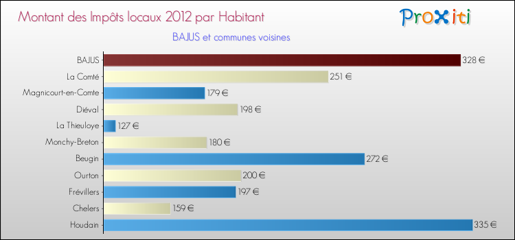Montant des impôts locaux par Habitant pour BAJUS et les communes proches Comparaison des impôts locaux par habitant pour BAJUS et les communes voisines