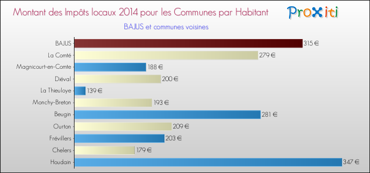 Montant des impôts locaux par Habitant pour BAJUS et les communes proches en 2014 Comparaison des impôts locaux par habitant pour BAJUS et les communes voisines en 2014