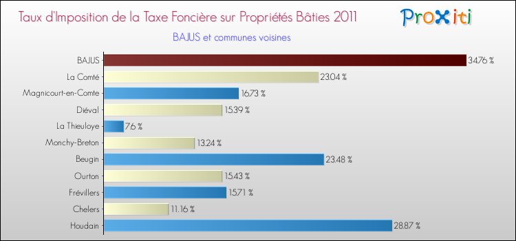 Taux d'imposition de la taxe foncière sur le bati 2011 pour BAJUS et les communes proches Comparaison des taux d'imposition de la taxe foncière sur le bati 2011 pour BAJUS et les communes voisines