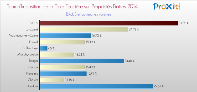 Taux d'imposition de la taxe foncière sur le bati 2014 pour BAJUS et les communes proches Comparaison des taux d'imposition de la taxe foncière sur le bati 2014 pour BAJUS et les communes voisines
