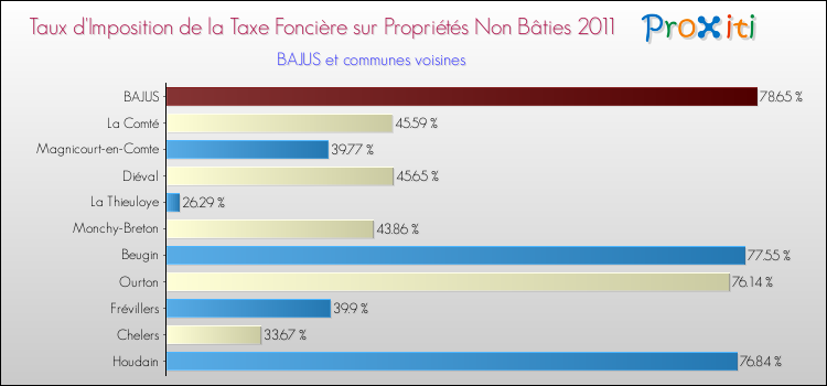 Taux d'imposition de la taxe foncière sur les immeubles et terrains non batis 2011 pour BAJUS et les communes proches Comparaison des taux d'imposition de la taxe foncière sur les immeubles et terrains non batis 2011 pour BAJUS et les communes voisines