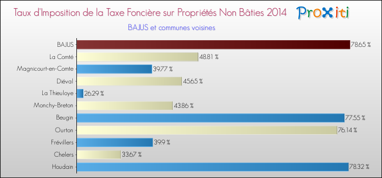 Taux d'imposition de la taxe foncière sur les immeubles et terrains non batis 2014 pour BAJUS et les communes proches Comparaison des taux d'imposition de la taxe foncière sur les immeubles et terrains non batis 2014 pour BAJUS et les communes voisines