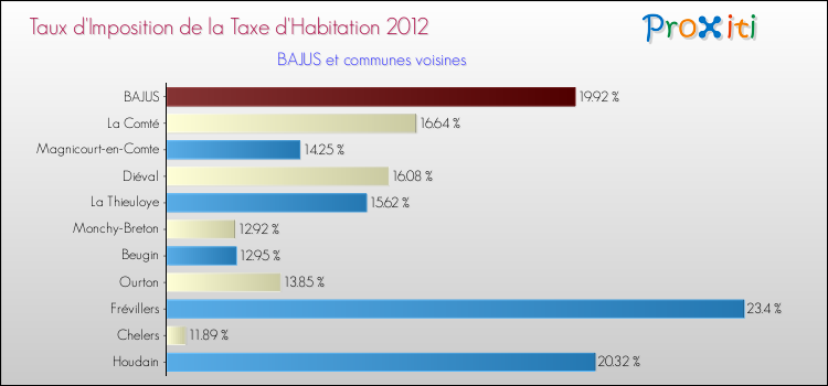 Taux d'imposition de la taxe d'habitation 2012 pour BAJUS et les communes proches Comparaison des taux d'imposition de la taxe d'habitation 2012 pour BAJUS et les communes voisines
