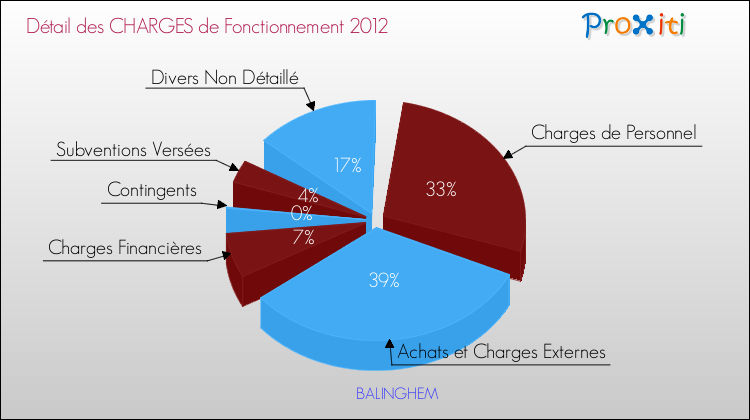 Décomposition des Charges de Fonctionnement 2012 de la commune de BALINGHEM Charges de Fonctionnement 2012 pour la commune de BALINGHEM