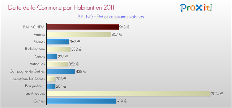 Dette par habitant de la commune en 2011 pour BALINGHEM et les communes proches Comparaison de la dette par habitant de la commune en 2011 pour BALINGHEM et les communes voisines