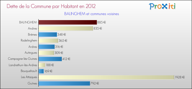 Dette par habitant de la commune en 2012 pour BALINGHEM et les communes proches Comparaison de la dette par habitant de la commune en 2012 pour BALINGHEM et les communes voisines