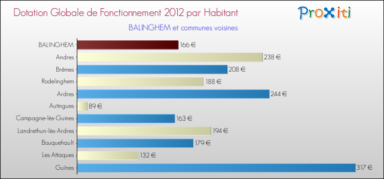 Montant des dotations globales de fonctionnement DGF par Habitant pour BALINGHEM et les communes proches Comparaison des des dotations globales de fonctionnement DGF par habitant pour BALINGHEM et les communes voisines