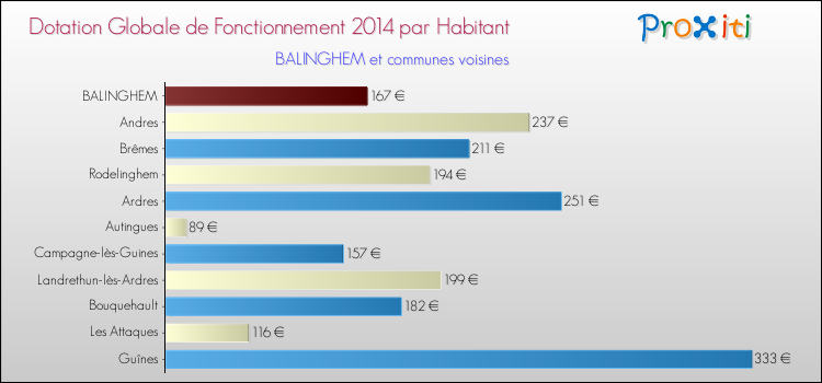 Montant des dotations globales de fonctionnement DGF par Habitant pour BALINGHEM et les communes proches en 2014. Comparaison des des dotations globales de fonctionnement DGF par habitant pour BALINGHEM et les communes voisines en 2014.