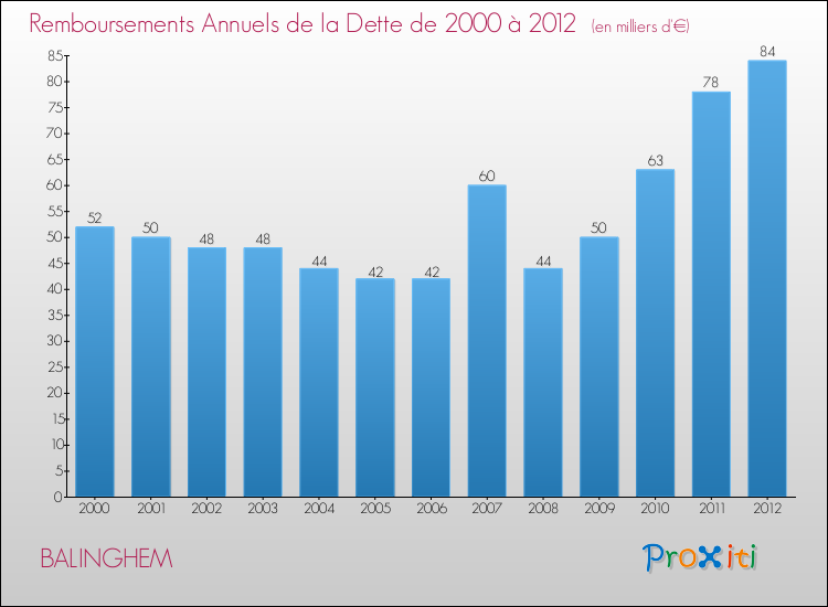 Evolution de l'annuité de la dette pour la commune de BALINGHEM de 2000 à 2012 Annuités de la dette pour BALINGHEM de 2000 à 2012