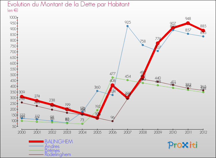 Evolution de la dette par habitant pour la commune de BALINGHEM et les communes proches de 2000 à 2012 Comparaison de la dette par habitant pour BALINGHEM et les communes voisines de 2000 à 2012