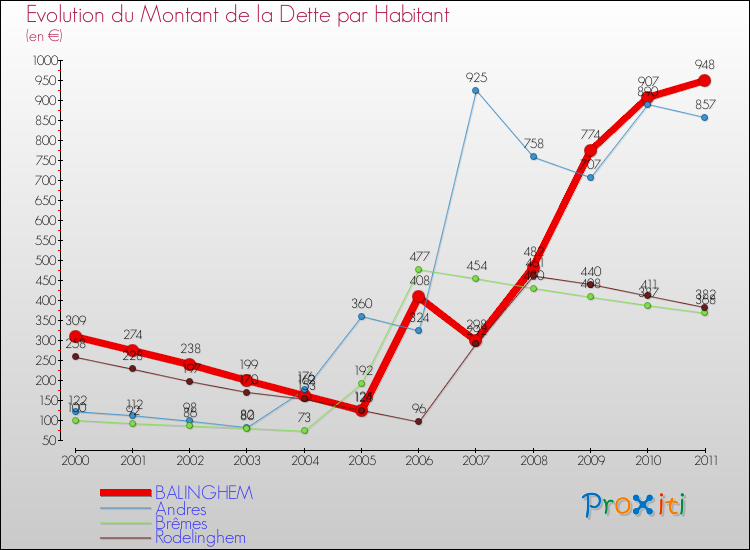 Evolution de la dette par habitant pour la commune de BALINGHEM et les communes proches Comparaison de la dette par habitant pour BALINGHEM et les communes voisines