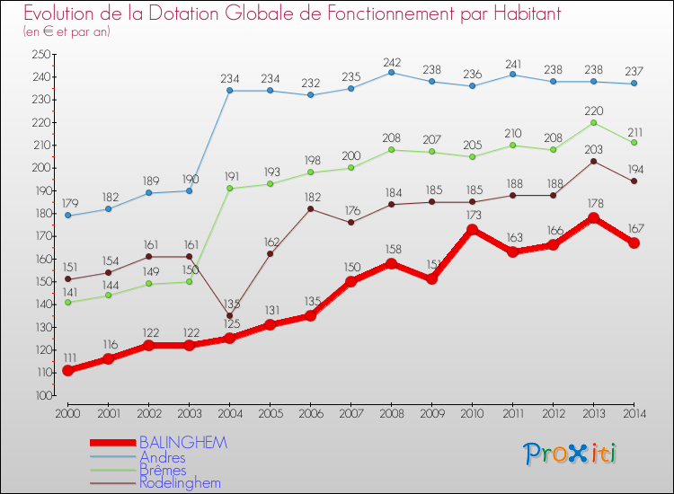 Evolution et montant de la dotation globale de fonctionnement par Habitant pour BALINGHEM et les communes proches de 2000 à 2014. Comparaison des dotations globales de fonctionnement par habitant pour BALINGHEM et les communes voisines de 2000 à 2014.