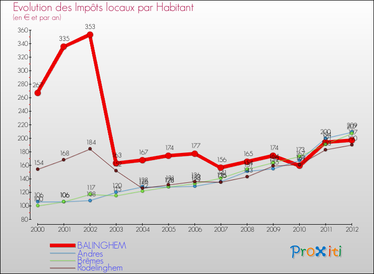 Evolution et montant des impôts locaux par Habitant pour BALINGHEM et les communes proches Comparaison des impôts locaux par habitant pour BALINGHEM et les communes voisines