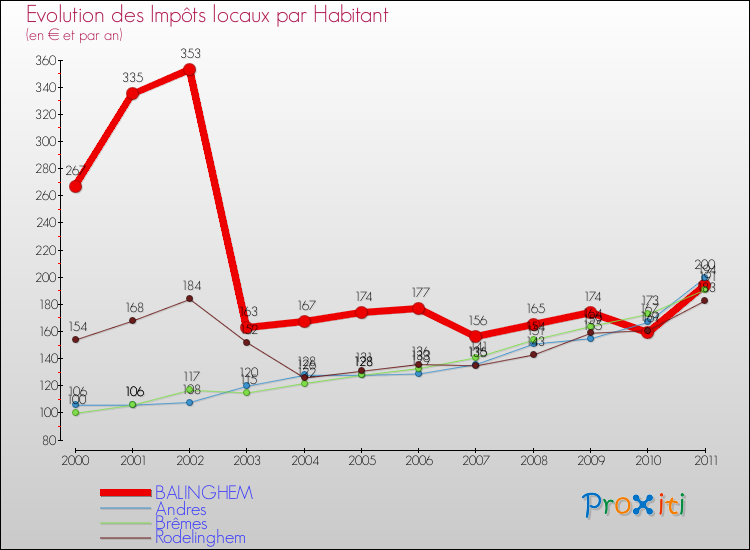 Evolution et montant des impôts locaux par Habitant pour BALINGHEM et les communes proches Comparaison des impôts locaux par habitant pour BALINGHEM et les communes voisines