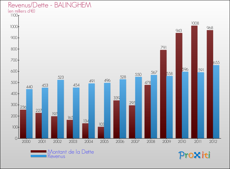 Evolution comparée de la dette et des revenus pour la commune de BALINGHEM de 2000 à 2012 Comparaison de la dette et des revenus pour BALINGHEM de 2000 à 2012