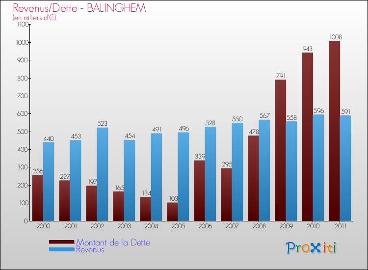 Evolution comparée de la dette et des revenus pour la commune de BALINGHEM de 2000 à 2011 Comparaison de la dette et des revenus pour BALINGHEM de 2000 à 2011