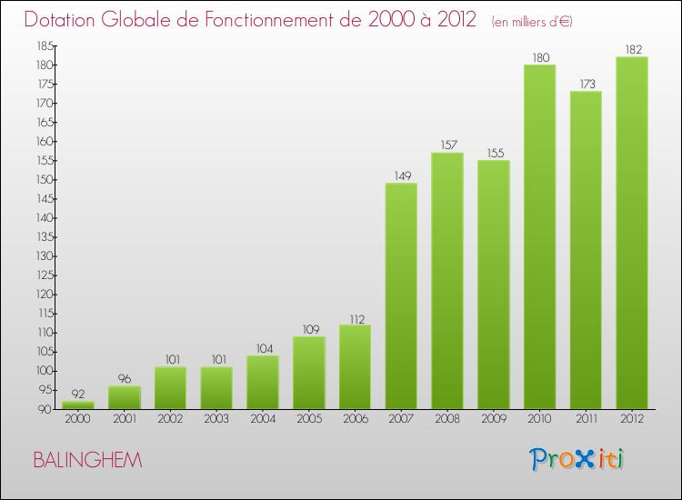 Evolution du montant de la Dotation Globale de Fonctionnement pour la commune de BALINGHEM de 2000 à 2012 Evolution du montant de la Dotation Globale de Fonctionnement pour BALINGHEM de 2000 à 2012