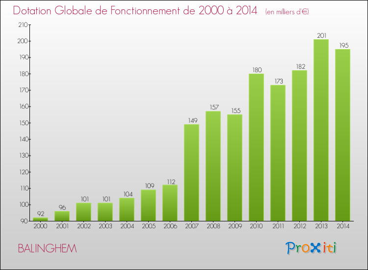 Evolution du montant de la Dotation Globale de Fonctionnement pour la commune de BALINGHEM de 2000 à 2014 Evolution du montant de la Dotation Globale de Fonctionnement pour BALINGHEM de 2000 à 2014