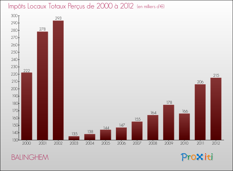 Evolution des Impôts Locaux pour la commune de BALINGHEM de 2000 à 2012 Evolution des Impôts Locaux pour BALINGHEM de 2000 à 2012
