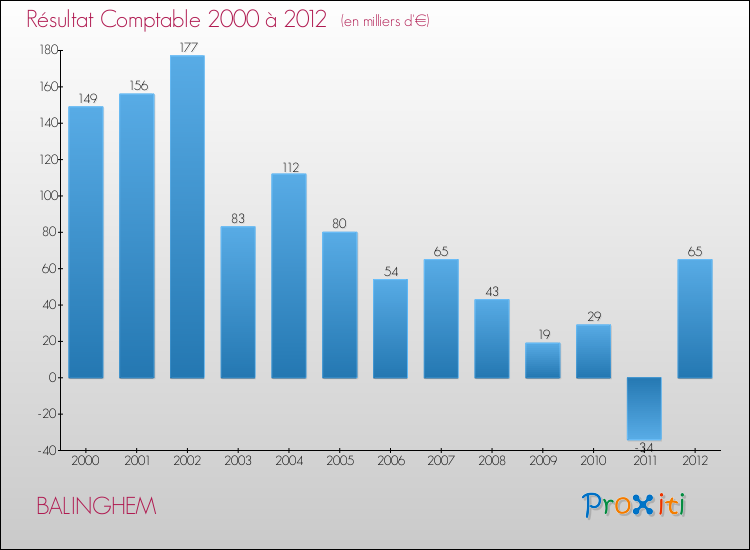 Evolution du résultat comptable pour la commune de BALINGHEM de 2000 à 2012 Evolution du résultat comptable pour BALINGHEM de 2000 à 2012