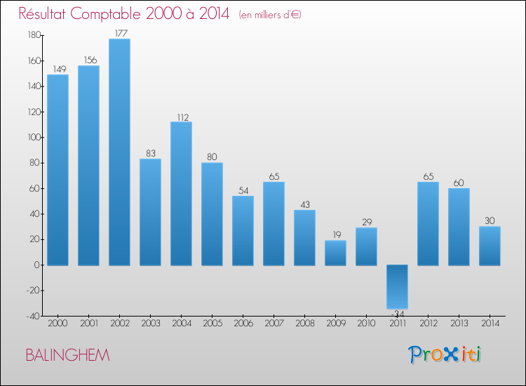 Evolution du résultat comptable pour la commune de BALINGHEM de 2000 à 2014 Evolution du résultat comptable pour BALINGHEM de 2000 à 2014