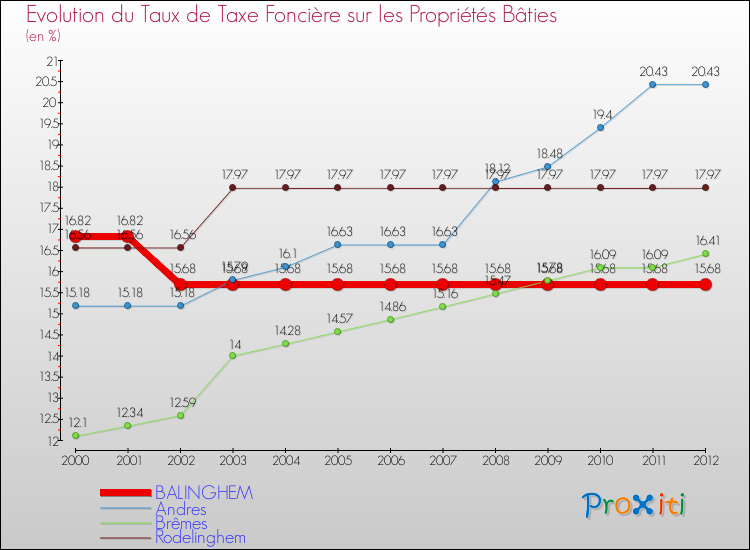 Evolution du taux de la taxe foncière sur le bati pour BALINGHEM et les communes proches de 2000 à 2012 Comparaison des taux de taxe foncière sur le bati pour BALINGHEM et les communes voisines de 2000 à 2012