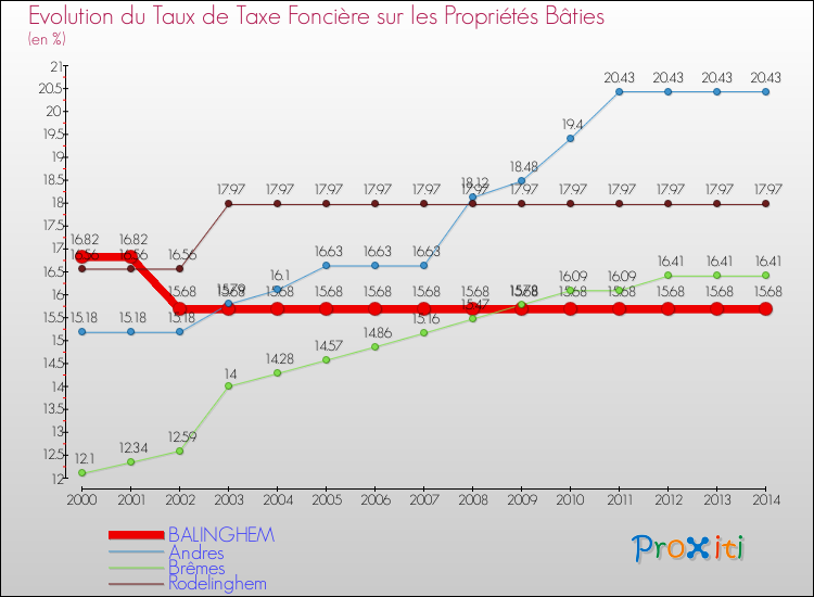 Evolution du taux de la taxe foncière sur le bati pour BALINGHEM et les communes proches de 2000 à 2014 Comparaison des taux de taxe foncière sur le bati pour BALINGHEM et les communes voisines de 2000 à 2014