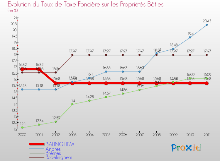 Evolution du taux de la taxe foncière sur le bati pour BALINGHEM et les communes proches Comparaison des taux de taxe foncière sur le bati pour BALINGHEM et les communes voisines