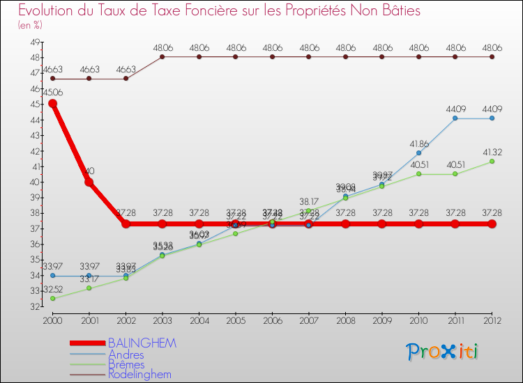 Evolution du taux de la taxe foncière sur les immeubles et terrains non batis pour BALINGHEM et les communes proches de 2000 à 2012 Comparaison des taux de la taxe foncière sur les immeubles et terrains non batis pour BALINGHEM et les communes voisines de 2000 à 2012