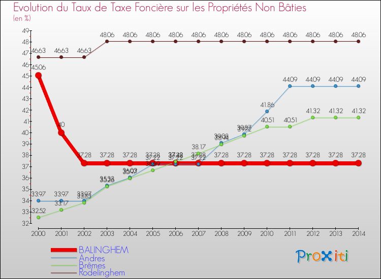 Evolution du taux de la taxe foncière sur les immeubles et terrains non batis pour BALINGHEM et les communes proches de 2000 à 2014 Comparaison des taux de la taxe foncière sur les immeubles et terrains non batis pour BALINGHEM et les communes voisines de 2000 à 2014
